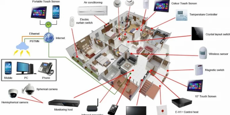 چه تجهیزاتی برای هوشمند سازی خانه لازم است؟