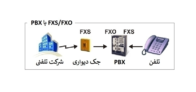 FXO و FXS با PBX