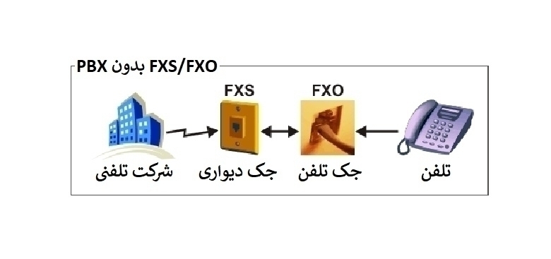 FXO و FXS بدون PBX