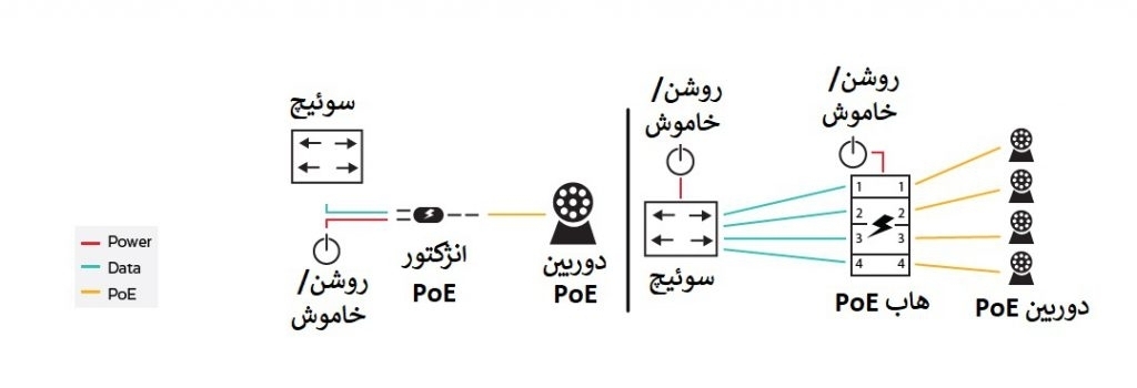سیستم دوربین مدار بسته PoE