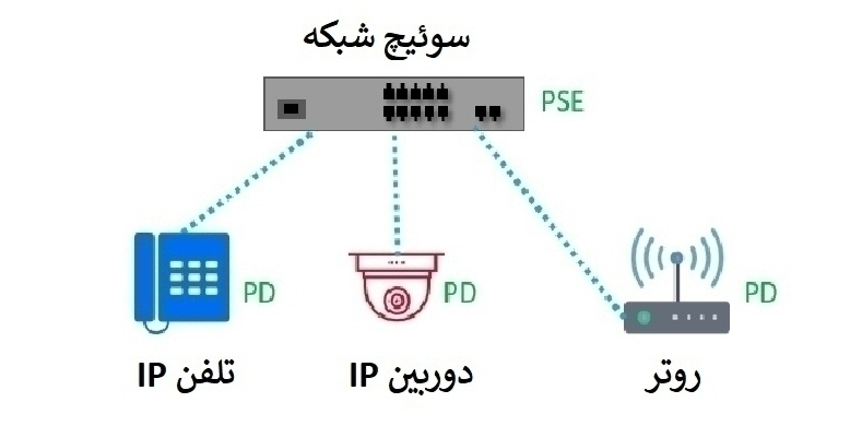 سوئیچ PoE برای دوربین تحت شبکه (IP)